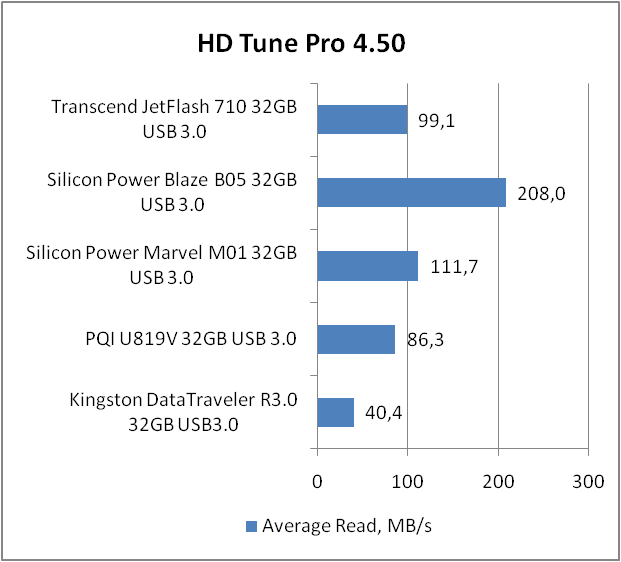 Transcend JetFlash 710