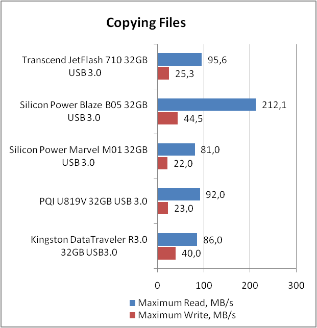 Transcend JetFlash 710