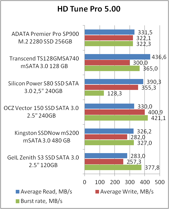 ADATA Premier Pro SP900 M.2 2280