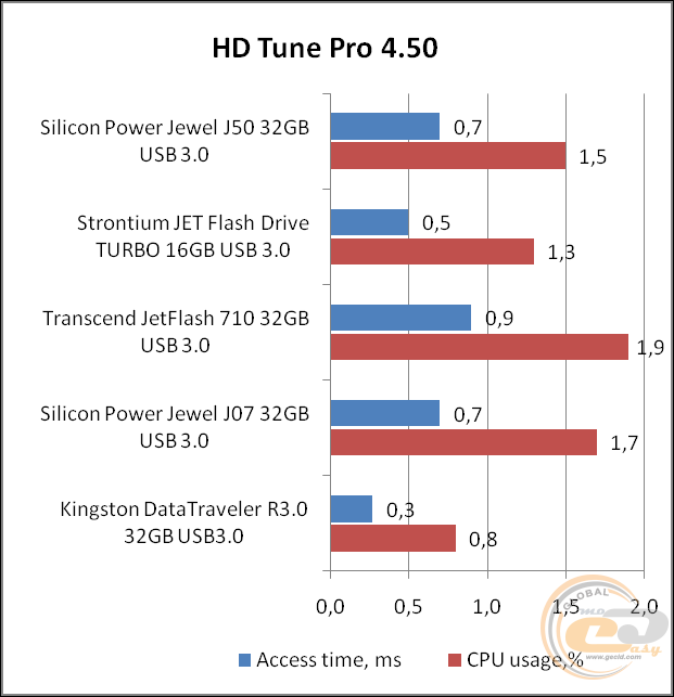 Silicon Power Jewel J50