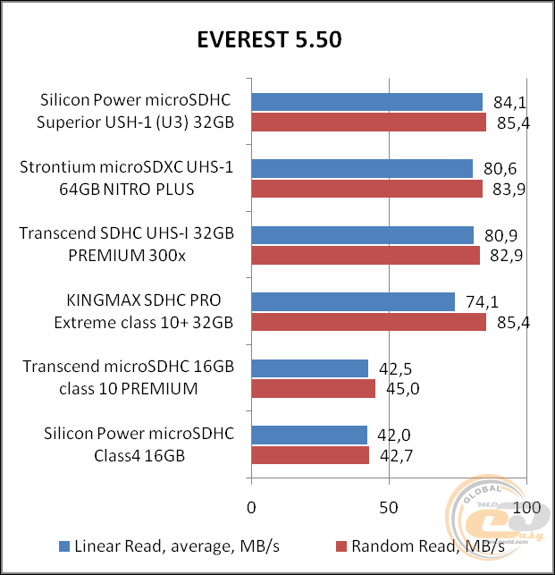 Silicon Power microSDHC Superior USH-1 (U3)