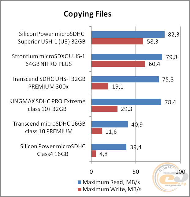 Silicon Power microSDHC Superior USH-1 (U3)