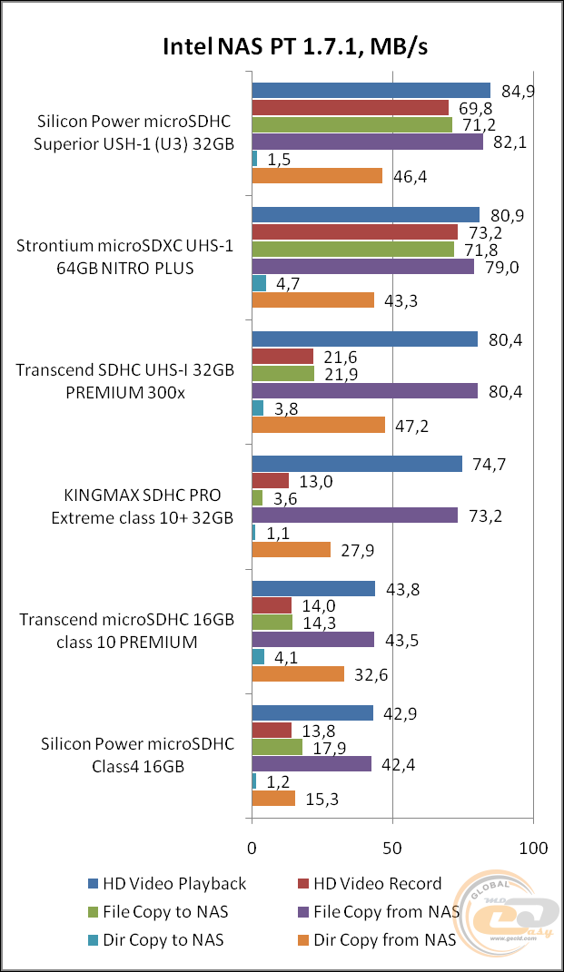 Silicon Power microSDHC Superior USH-1 (U3)