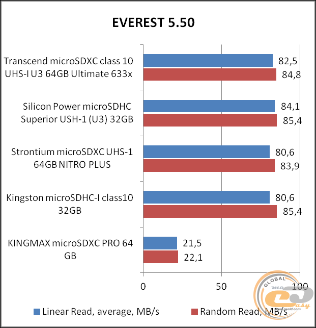 Transcend microSDXC Class 10 UHS-I U3 Ultimate 633x (TS64GUSDU3)