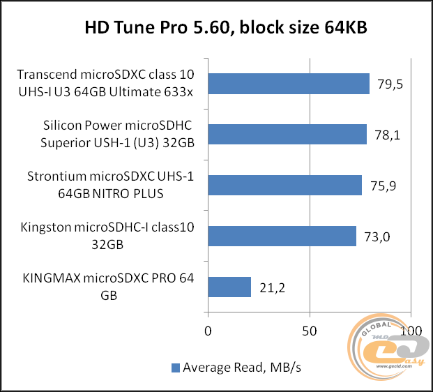 Transcend microSDXC Class 10 UHS-I U3 Ultimate 633x (TS64GUSDU3)