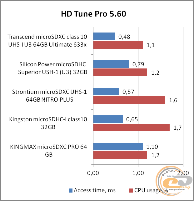 Transcend microSDXC Class 10 UHS-I U3 Ultimate 633x (TS64GUSDU3)