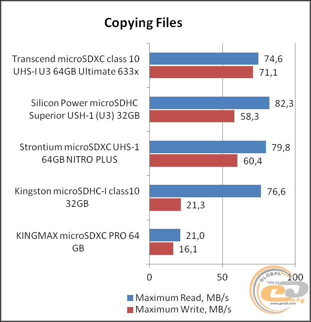 Transcend microSDXC Class 10 UHS-I U3 Ultimate 633x (TS64GUSDU3)