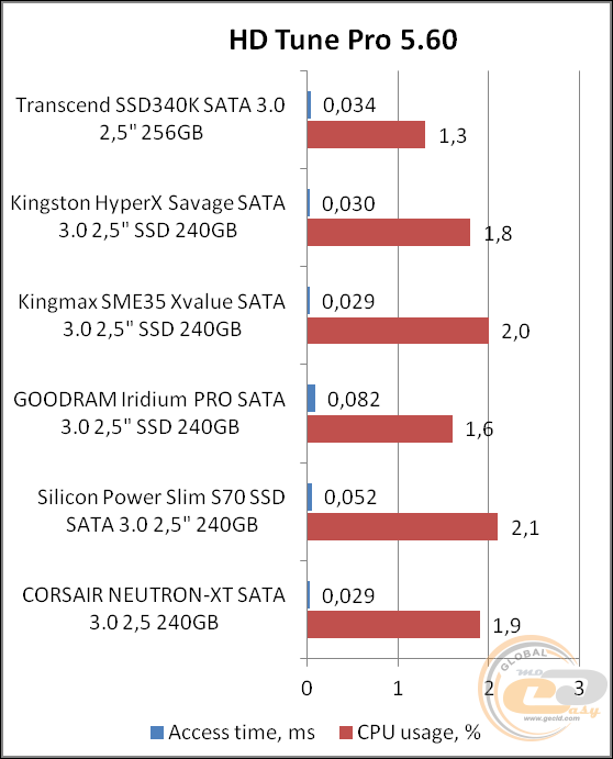 Transcend SSD340K (TS256GSSD340K)