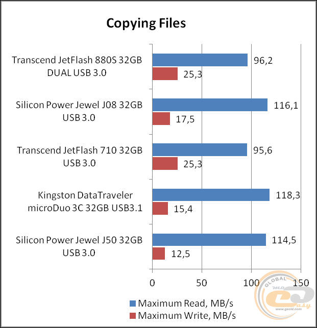 Transcend JetFlash 880 (TS32GJF880S)