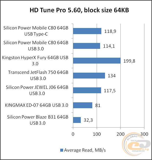 Silicon Power Mobile C80 (SP064GBUC3C80V1S)