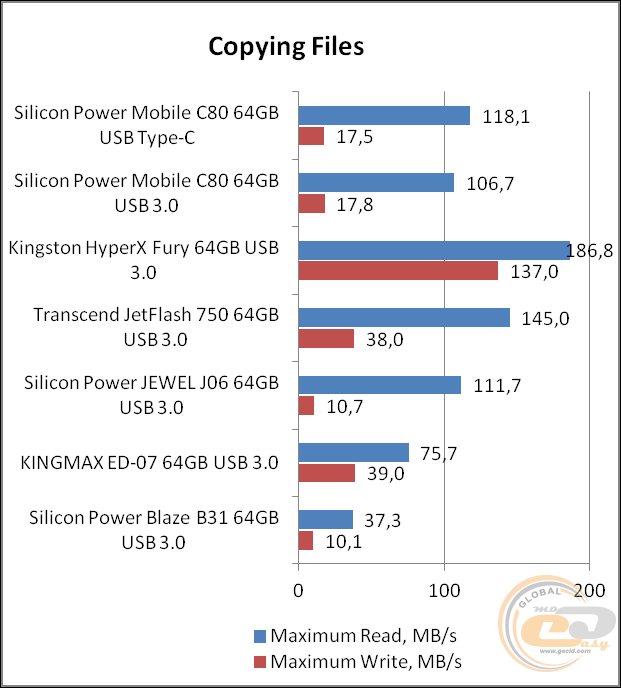 Silicon Power Mobile C80 (SP064GBUC3C80V1S)