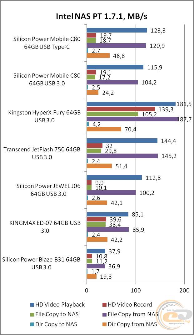 Silicon Power Mobile C80 (SP064GBUC3C80V1S)