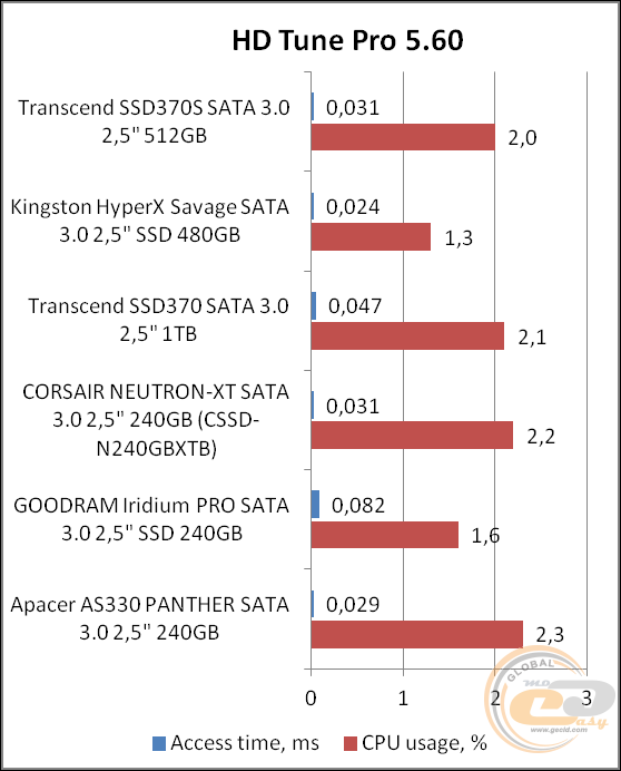 Transcend SSD370S (TS512GSSD370S)
