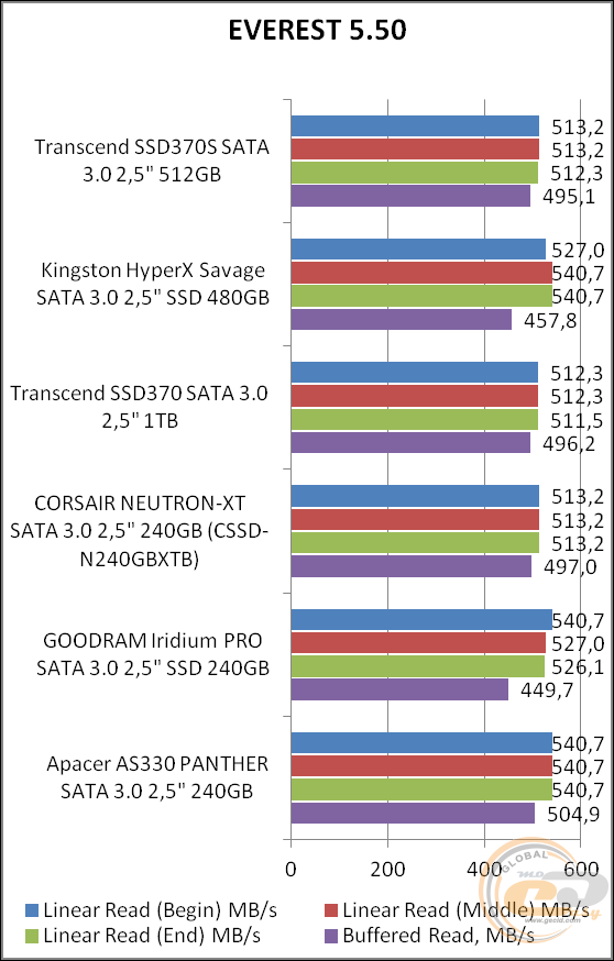 Transcend SSD370S (TS512GSSD370S)