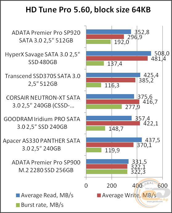 ADATA Premier Pro SP920 (ASP920SS3-512GM-C)