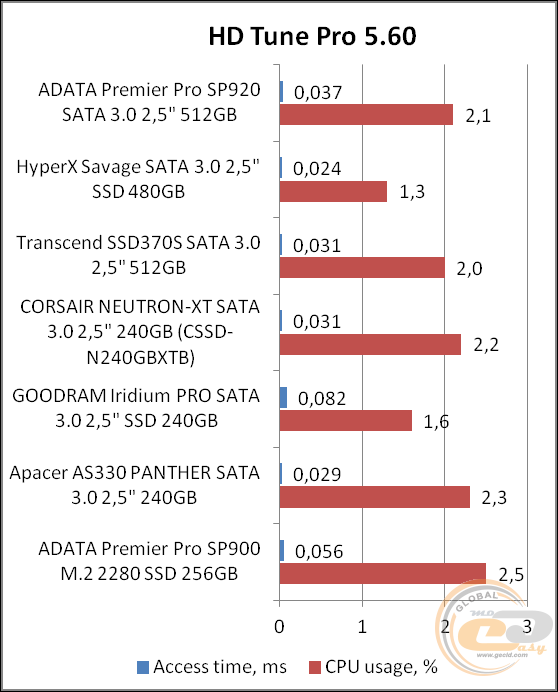 ADATA Premier Pro SP920 (ASP920SS3-512GM-C)
