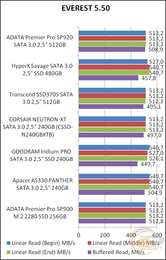 ADATA Premier Pro SP920 (ASP920SS3-512GM-C)