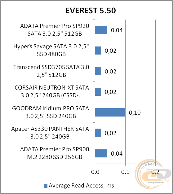ADATA Premier Pro SP920 (ASP920SS3-512GM-C)