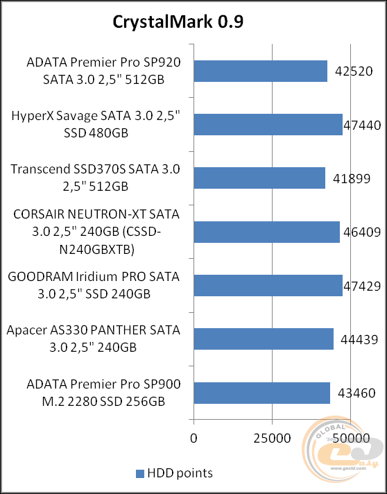 ADATA Premier Pro SP920 (ASP920SS3-512GM-C)