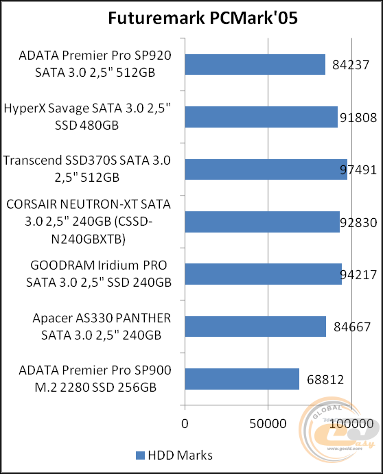 ADATA Premier Pro SP920 (ASP920SS3-512GM-C)