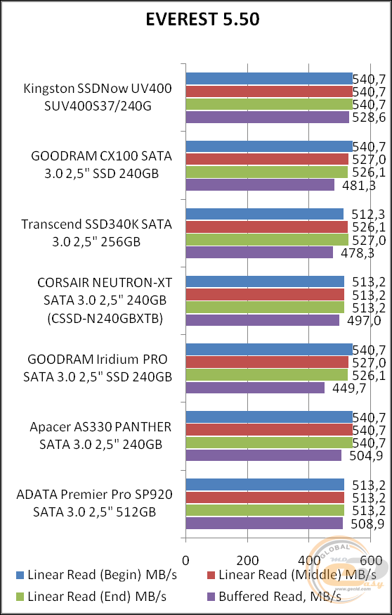 Kingston SSDNow UV400 (SUV400S37/240G)