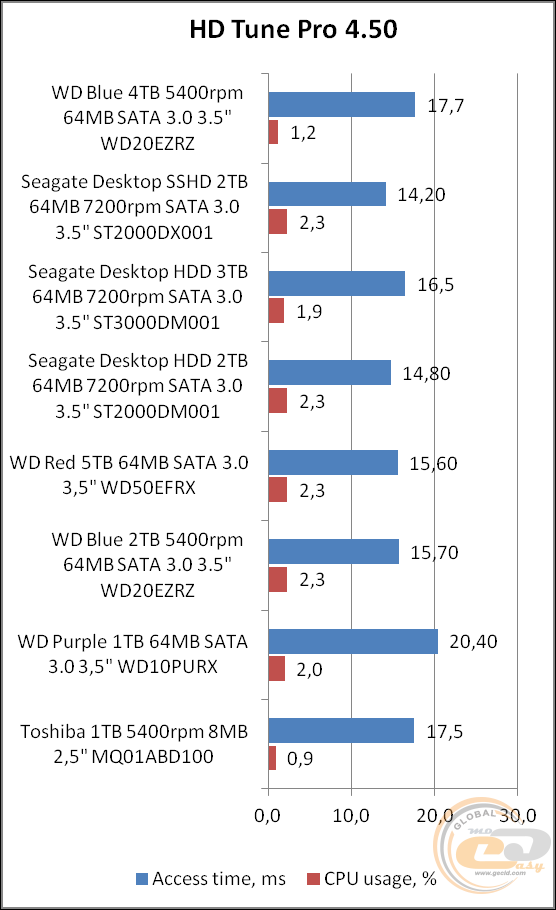 WD Blue WD40EZRZ