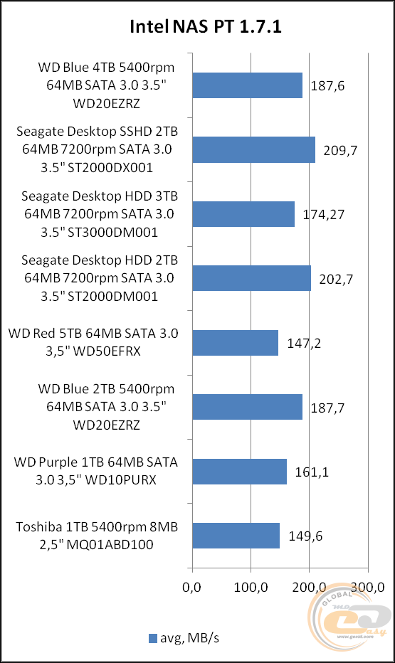 WD Blue WD40EZRZ