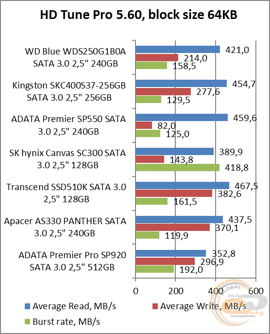 WD Blue SSD (WDS250G1B0A)