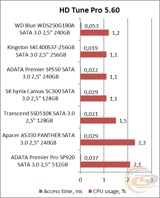 WD Blue SSD (WDS250G1B0A)