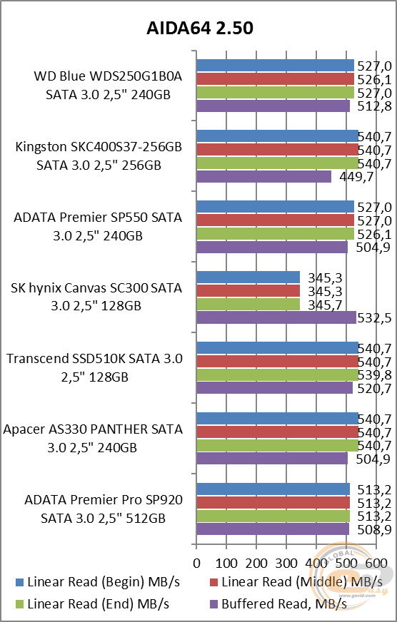 WD Blue SSD (WDS250G1B0A)