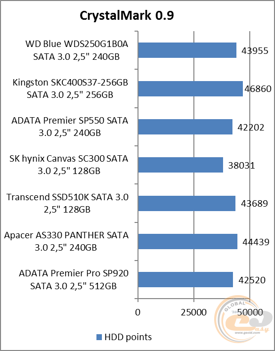 WD Blue SSD (WDS250G1B0A)