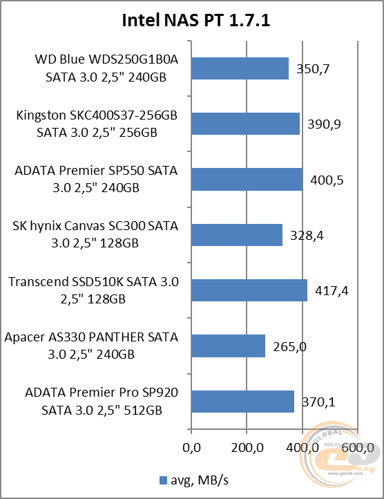 WD Blue SSD (WDS250G1B0A)