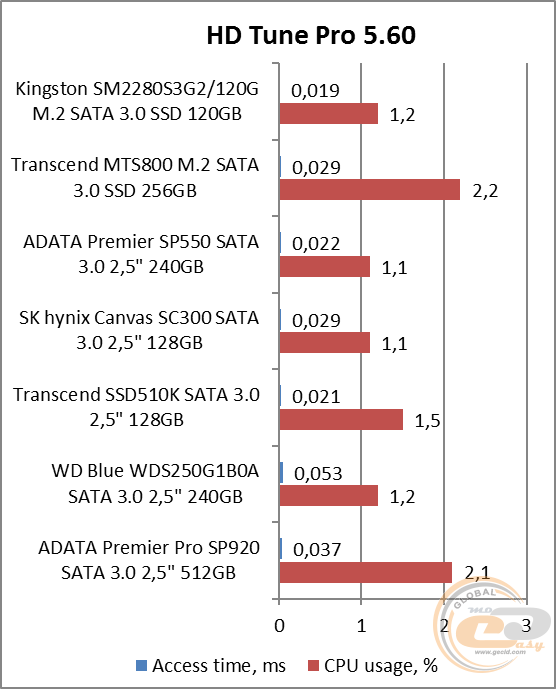 Kingston SSDNow M.2 SATA G2 (SM2280S3G2/120G)