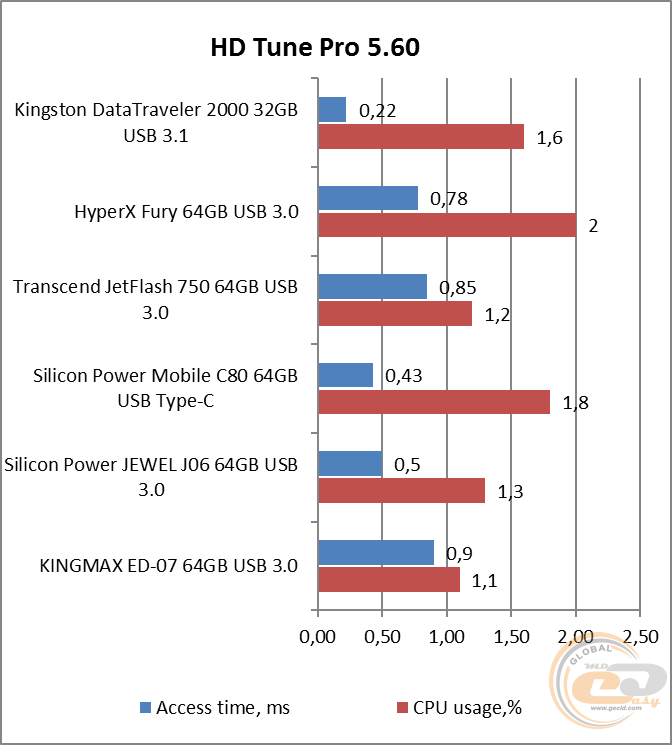 Kingston DataTraveler 2000 (DT2000/32GB)