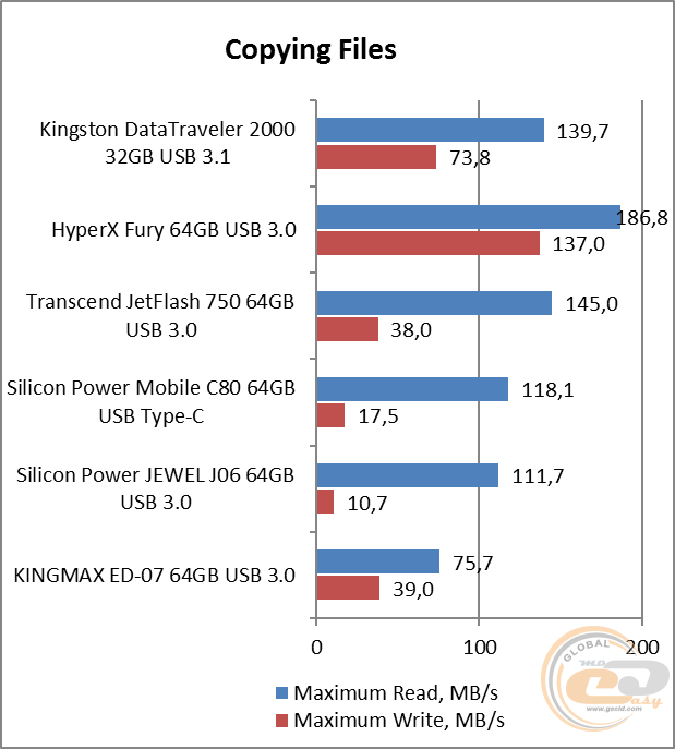 Kingston DataTraveler 2000 (DT2000/32GB)