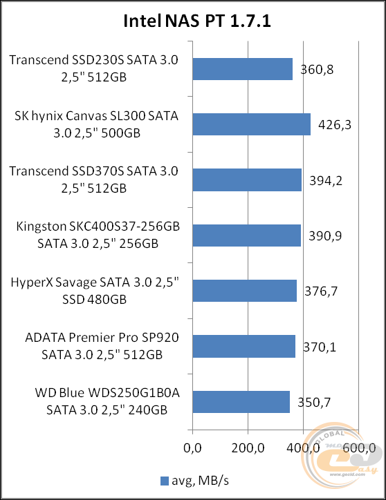 Transcend SSD230S (TS512GSSD230S)