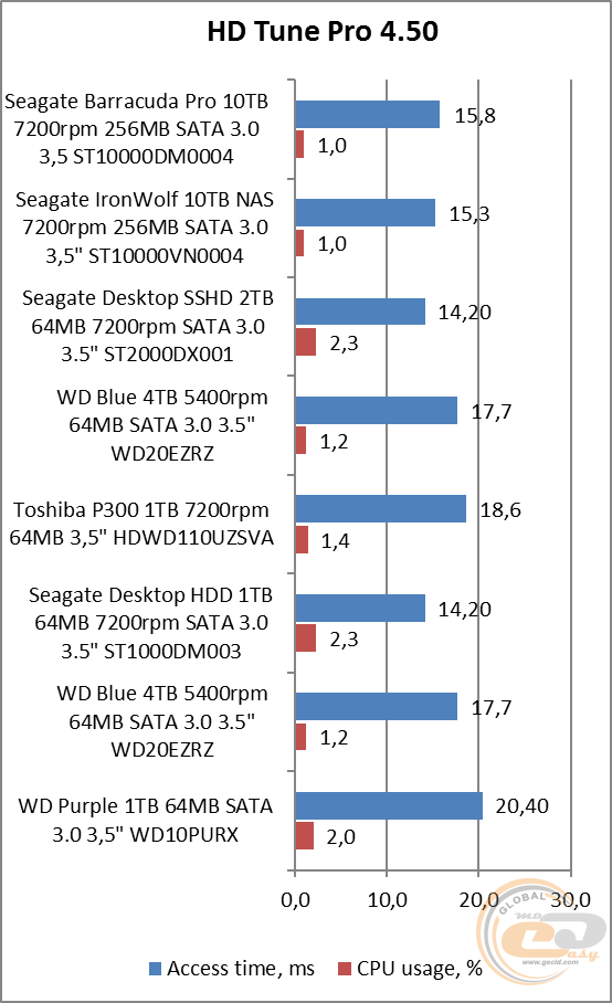 Seagate BarraCuda Pro (ST10000DM0004)