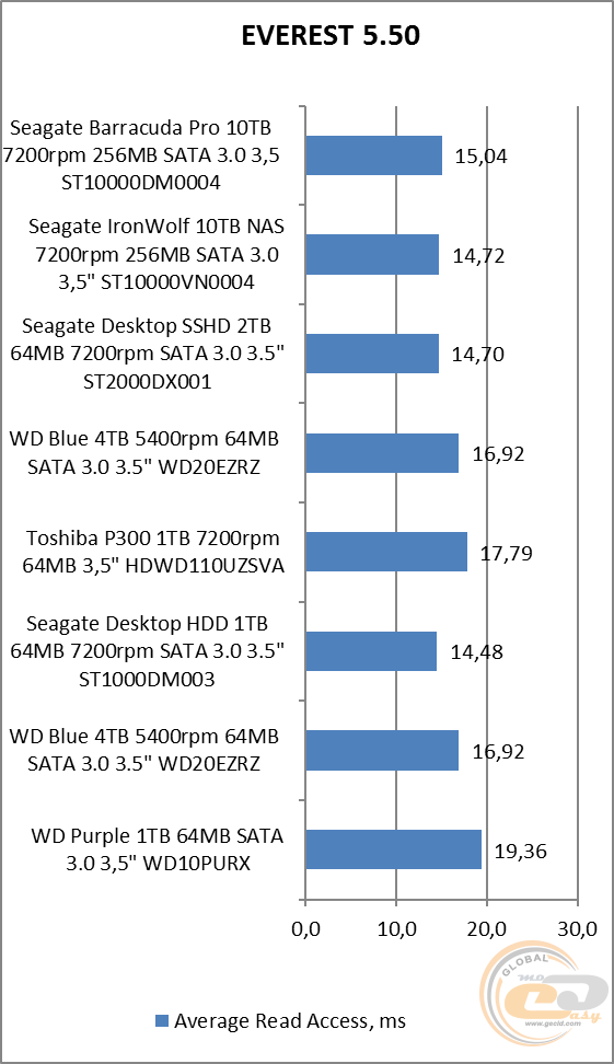 Seagate BarraCuda Pro (ST10000DM0004)