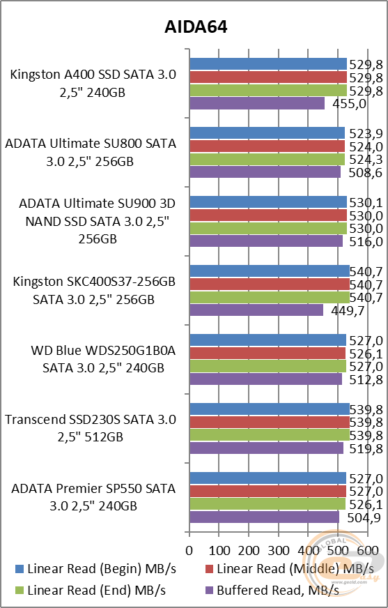 Kingston A400 (SA400S37/240G)