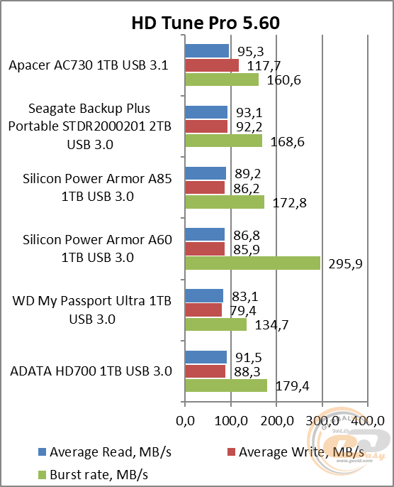 Apacer AC730