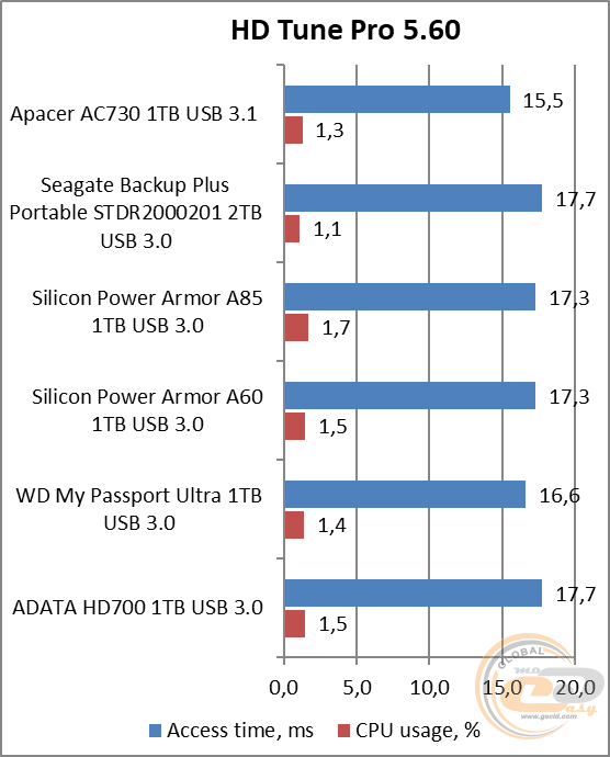 Apacer AC730