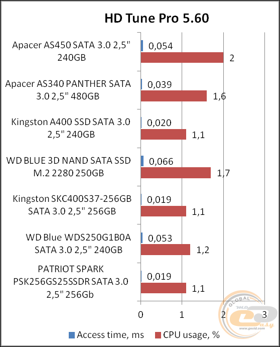 Apacer AS450 240GB