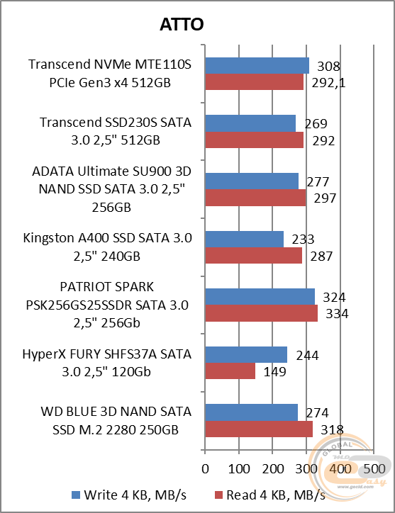 Transcend MTE110S (TS512GMTE110S)