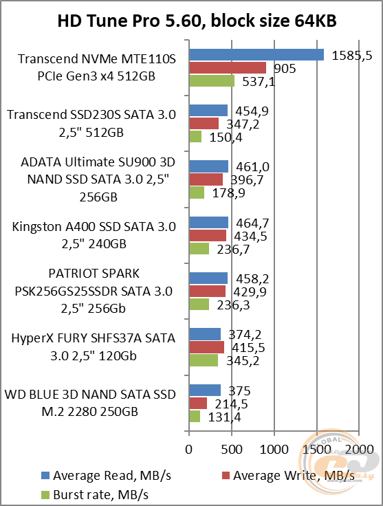 Transcend MTE110S (TS512GMTE110S)