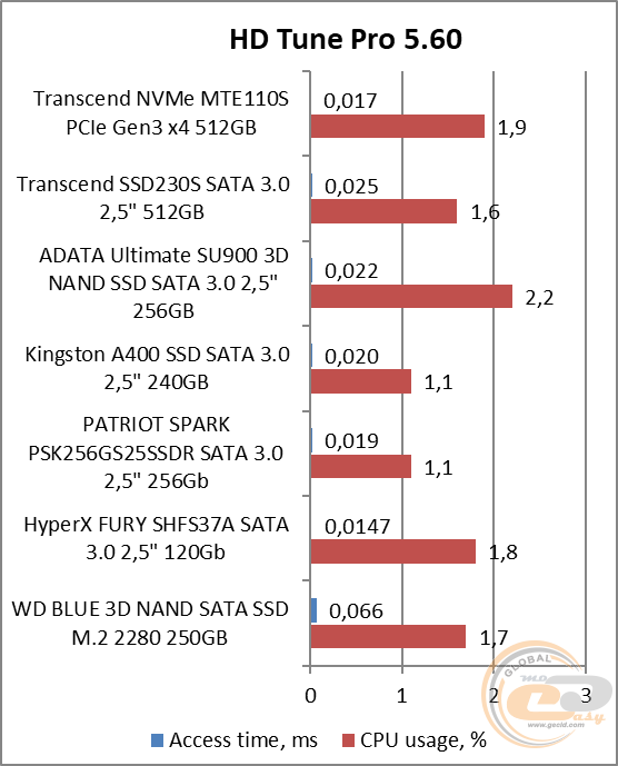 Transcend MTE110S (TS512GMTE110S)