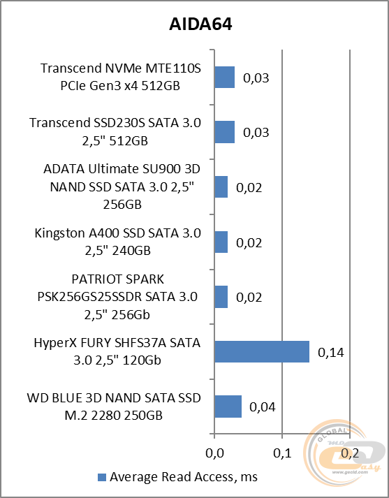 Transcend MTE110S (TS512GMTE110S)