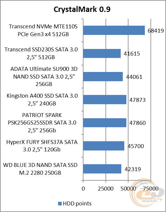 Transcend MTE110S (TS512GMTE110S)