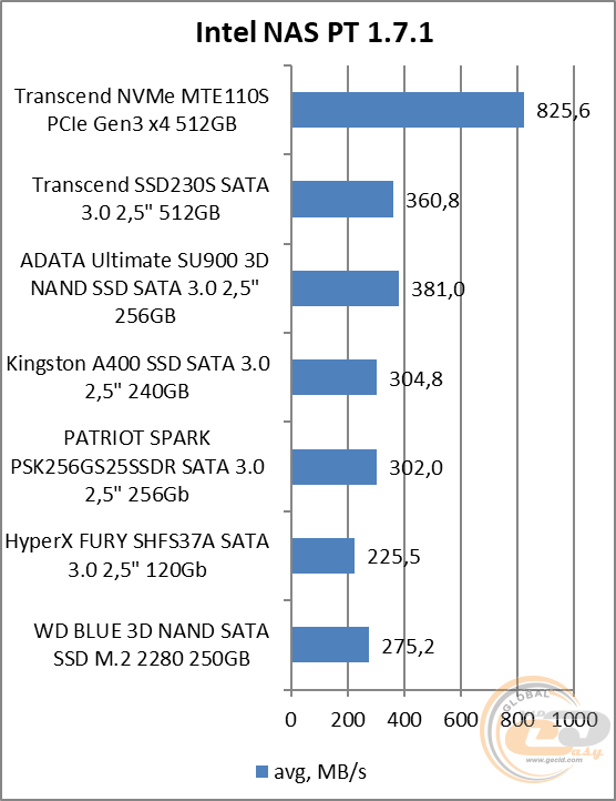 Transcend MTE110S (TS512GMTE110S)