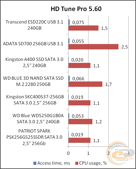 Transcend ESD220C