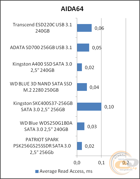 Transcend ESD220C